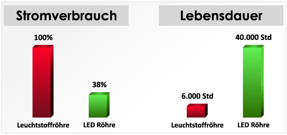 Stromverbrauch und Lebensdauer Vergleich