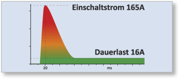 DAS Schaltaktoren für DALI oder DMX