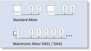 DAS Schaltaktoren für DALI oder DMX